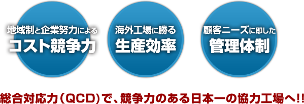 総合対応力(QCD)で、競争力のある日本一の協力工場へ! 総合対応力(QCD)で、競争力のある日本一の協力工場へ!